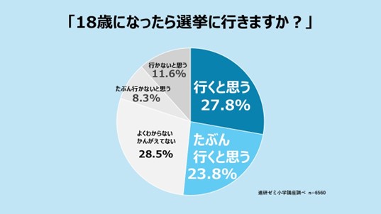 小学生の約5割以上が、18歳になったら「選挙に行く」と回答