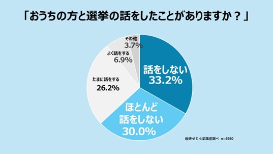 「家庭で選挙の話をしない」という回答が6割以上
