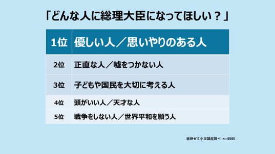 小学生が望む、理想の総理大臣は「優しい人／思いやりがある人」