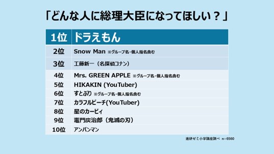 総理大臣になってほしいキャラクターの1位は「ドラえもん」