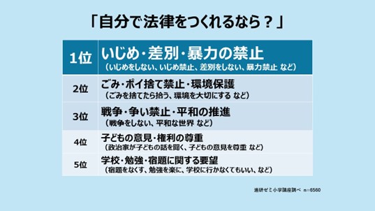 作りたい法律の1位は「いじめ・差別・暴力の禁止」