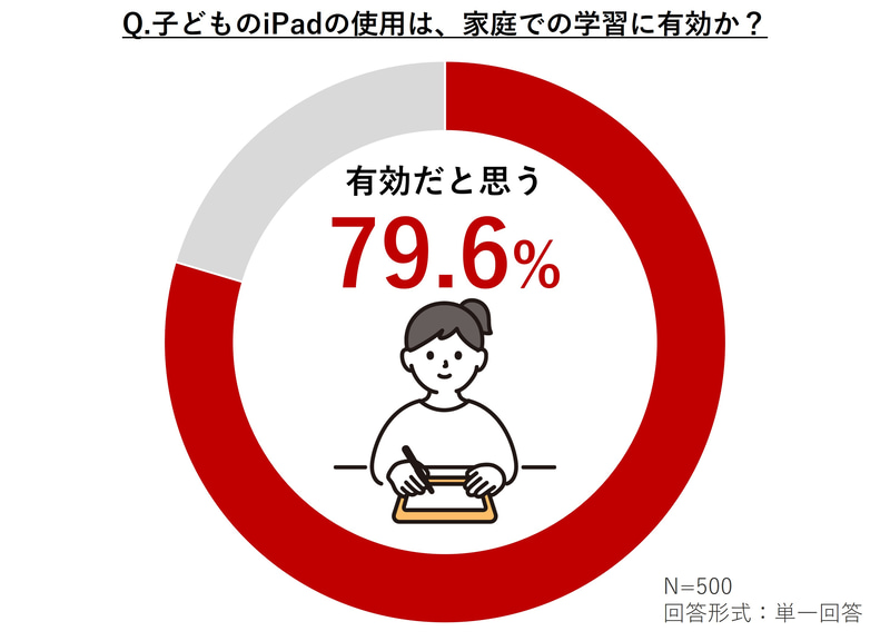 約80％の保護者が家庭学習にタブレットの使用が「有効だと思う」と回答