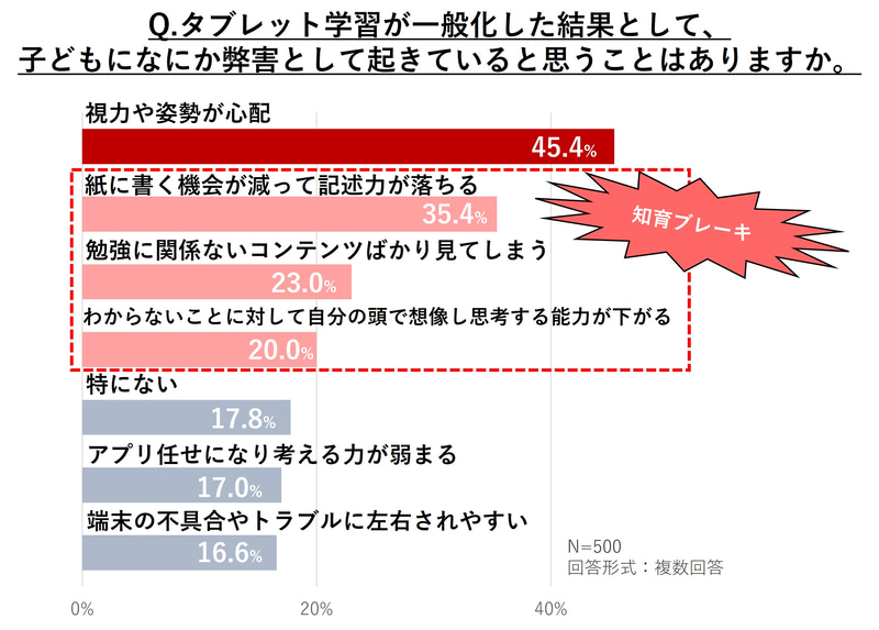 記述力や思考力・想像力の低下が懸念