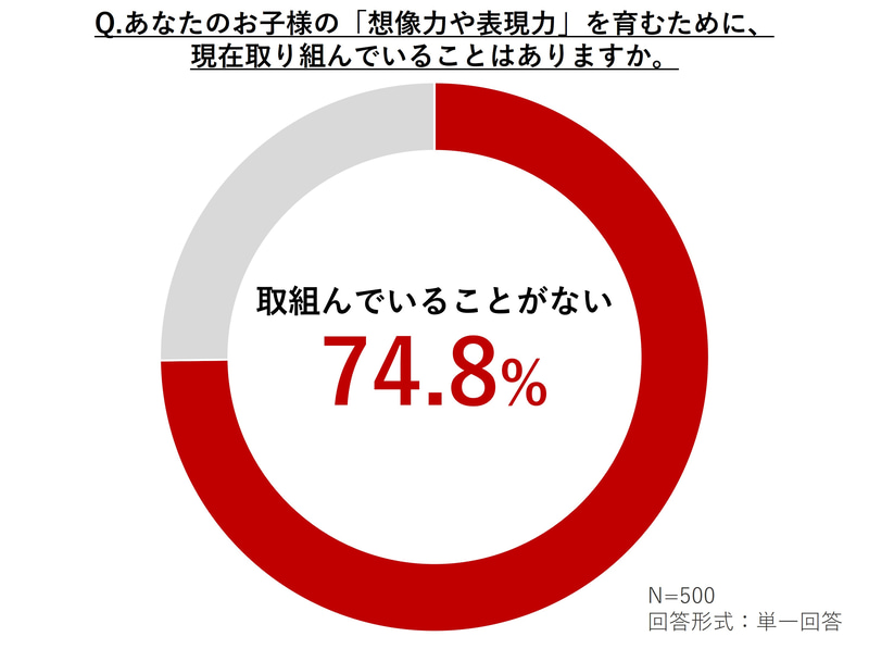 創造力や表現力を育む取り組みをしている保護者は、約25％