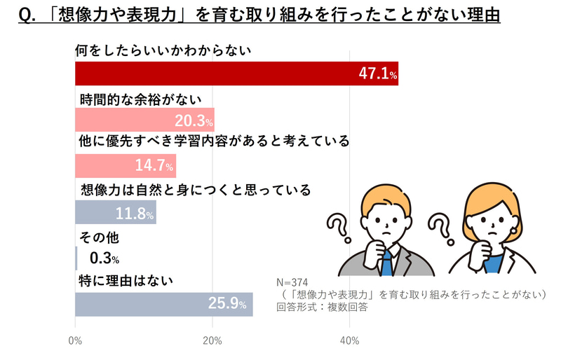 創造力や表現力を育む取り組みをしていない最多の理由は「何をしたらいいかわからない」