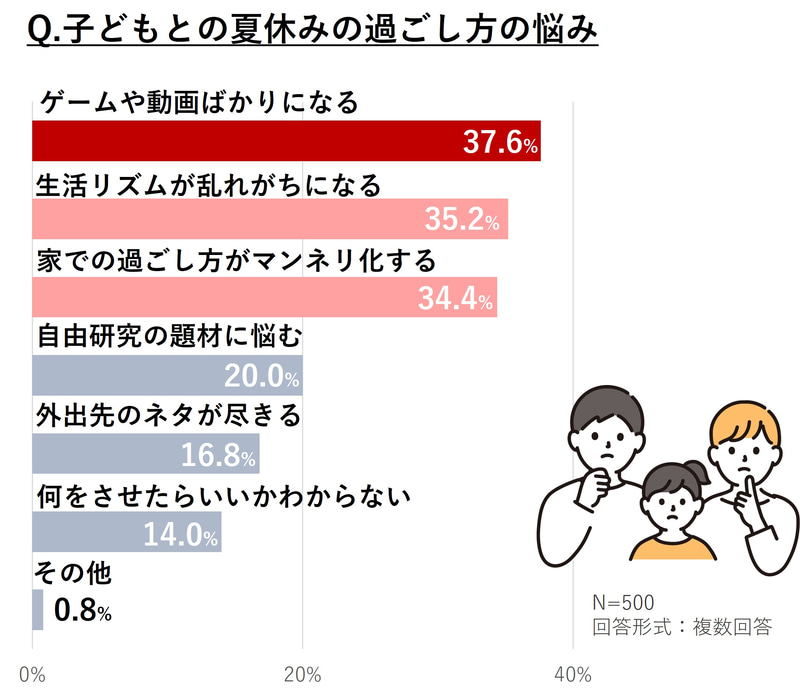 夏休みにおける子供の過ごし方の悩みの上位は「ゲームや動画ばかりになる」「生活リズムが乱れがちになる」「家での過ごし方がマンネリ化する」