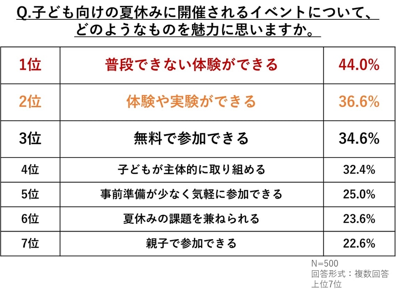 夏休みのイベントは「普段できない体験」「体験や実験」「無料参加」が人気