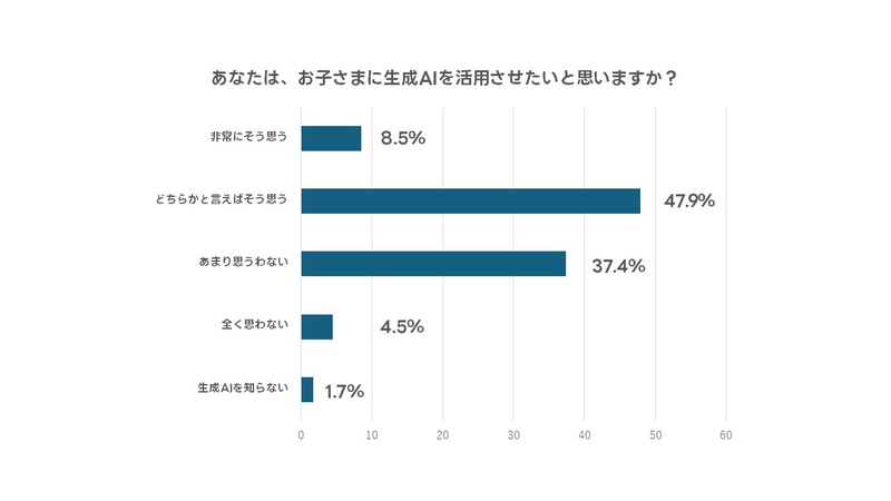 約6割の保護者が「子供に生成AIを活用させたい」と回答