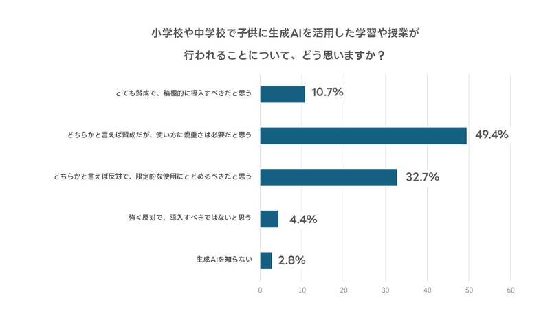 小中学校における生成AIの学習・授業について、約5割は「使い方に慎重さが必要、3割以上が「限定的な使用にとどめるべき」と回答