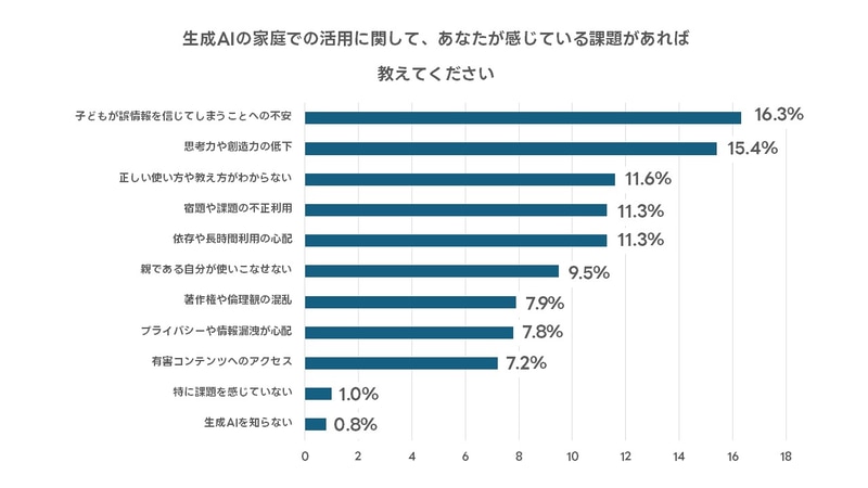 家庭で生成AIを活用する課題は「誤情報を信じることの不安」「思考力や創造力の低下」「正しい使い方や教え方がわからない」が上位