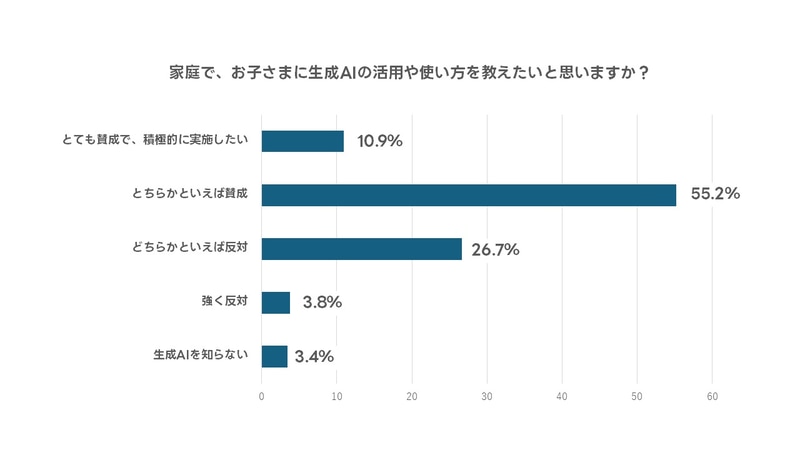 家庭で生成AIの使い方を教えることについて、5割以上が賛成。約3割はどちらかといえば反対
