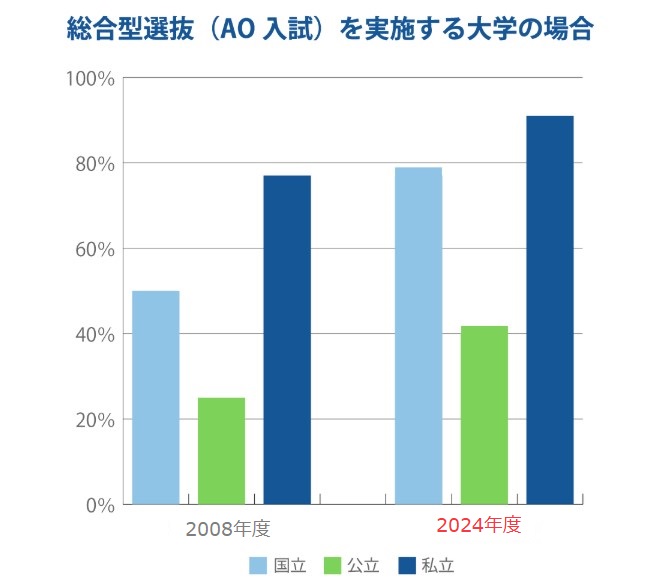 国立大学の約79％、私立大学の約93％が総合型選抜を導入（出典：朝日新聞Thinkキャンパス）