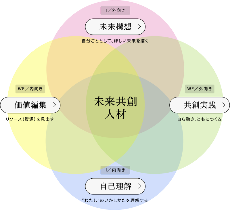 さとのば大学では、学生自身の強みを引き出し、内発的動機を大切にしたプロジェクト型の学びの機会を提供