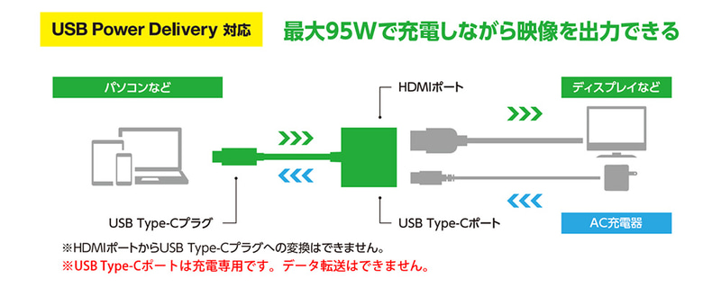 最大95Wで充電しながら映像を出力できる
