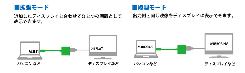 拡張モードと複製モードに対応