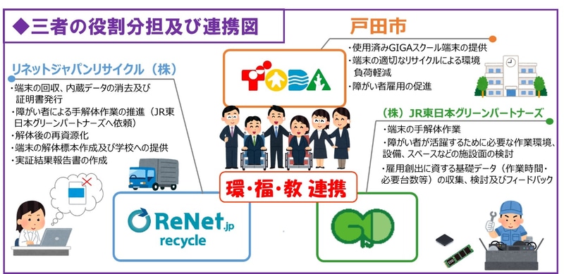環境（＝都市鉱山リサイクル）・障がい福祉（＝障がい者雇用促進）・教育（＝探究学習）が連携する取り組み内容