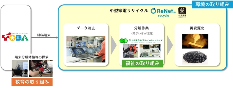 環境・福祉・教育における取り組み