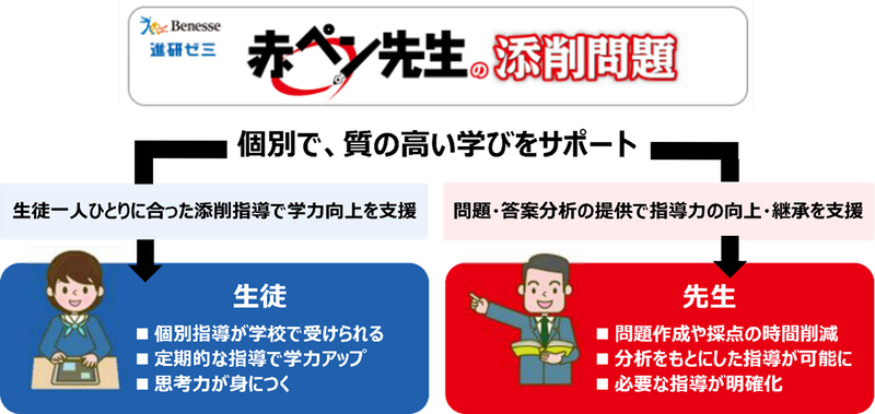 生徒一人ひとりに合った添削指導で、学力向上を支援