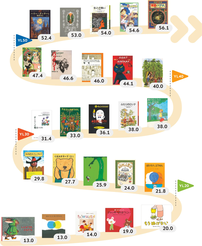 文章に含まれる漢字の割合や、一文の長さなどから児童書の難易度を数値化した「ヨンデミーレベル」