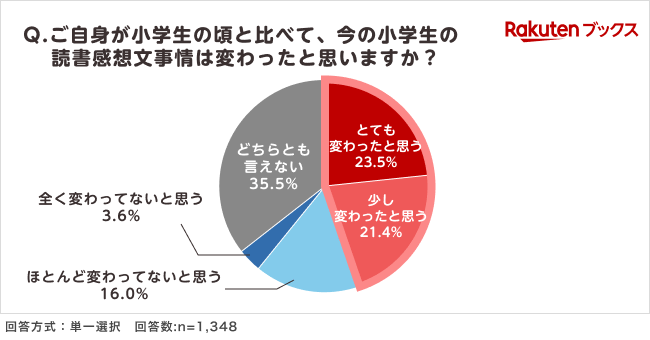 44.9％の保護者が「とても変わったと思う」「少し変わったと思う」と回答