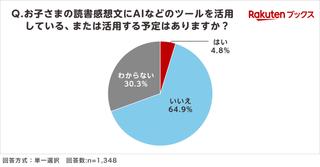 64.9％がAIなどのツール活用をしないと回答