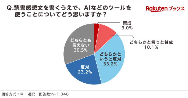 「反対」「どちらかというと反対」と回答した保護者が約6割