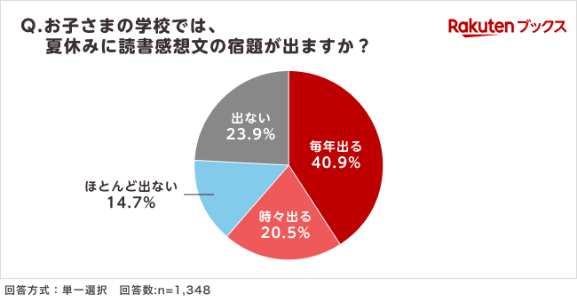「毎年出る」は40.9％。「出ない」と「ほとんど出ない」の合計は、38.6％