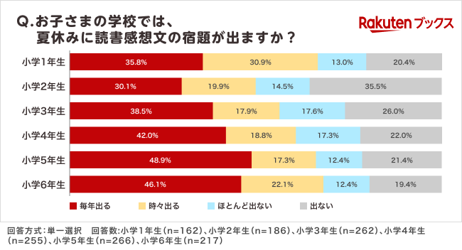 読書感想文が「毎年出る」のは小学5年生が最多