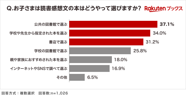 「公共の図書館で選ぶ」「学校や先生から指定された本を読む」「書店で選ぶ」が上位に