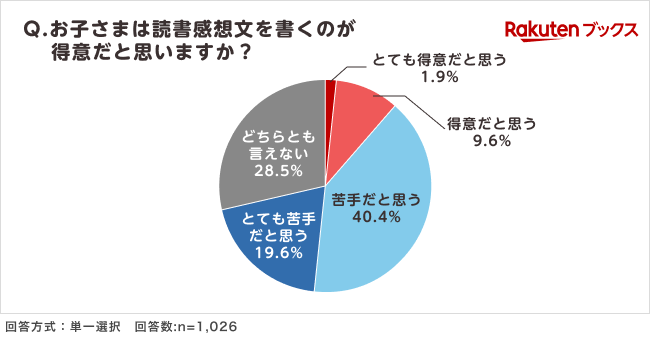 約6割の保護者は、自分の子供が読書感想文を「苦手」と回答