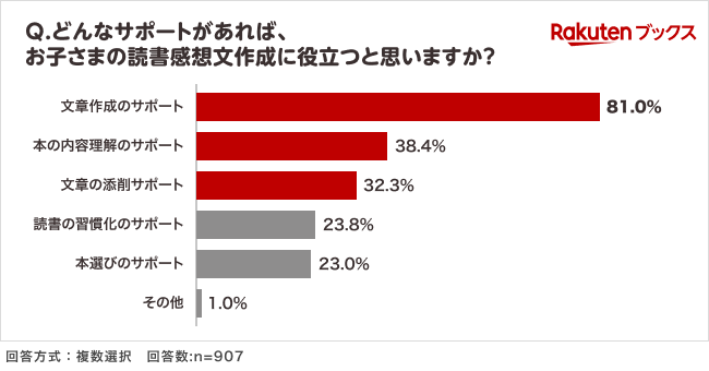 最も役立つのは「文章作成のサポート」