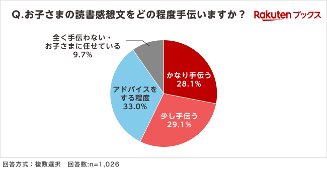 半数以上の保護者が子供の読書感想文を手伝う