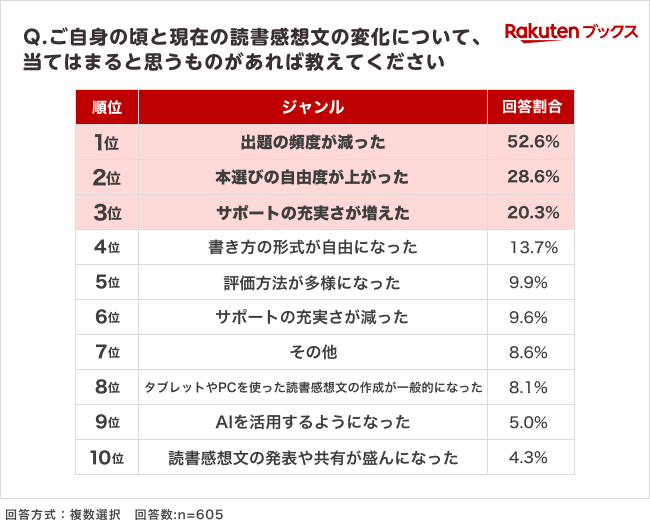 「出題の頻度が減った」と感じる人が52.6％で最多