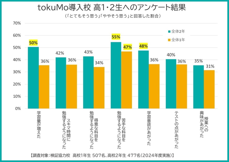 tokuMo導入校では「苦手科目に取り組むようになった」「学習量・学習意欲の向上」などの声が寄せられた