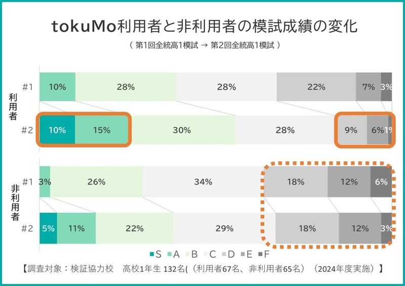 tokuMo利用者と非利用者の模試成績の変化