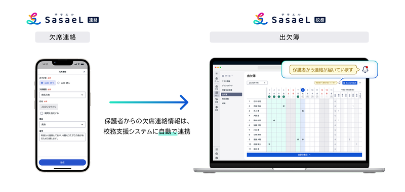 保護者からの欠席・遅刻・早退連絡が、SasaeL 校務の出欠簿に自動反映