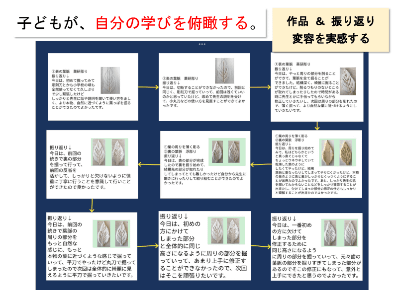 美術の授業の振り返り。制作過程を残すことで、生徒自身が思考や表現の変化を見つめ直すことができるようになった