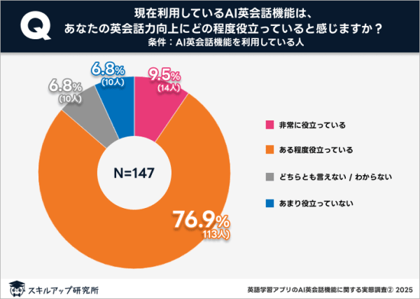 AI英会話機能が「非常に役立っている」は9.5％で、「ある程度役立っている」が76.9％（出展：スキルアップ研究所）