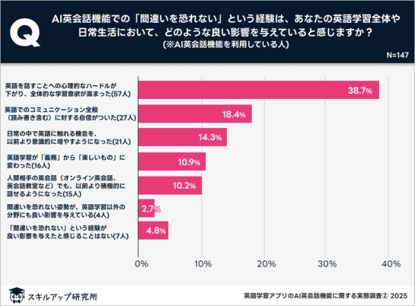 約4割が「英語を話す心理的ハードルが下がり、学習意欲が高まった」と回答（出展：スキルアップ研究所）
