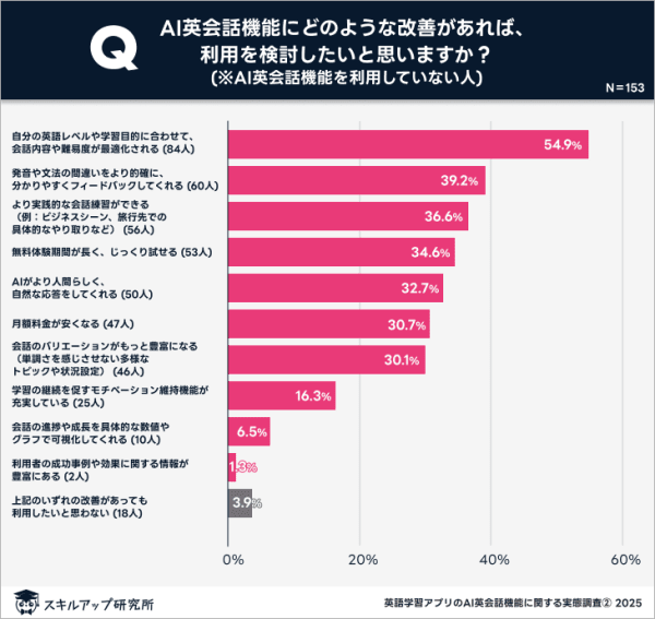 半数以上が「レベルや学習目的に合わせた会話や難易度」の最適化を希望（出展：スキルアップ研究所）