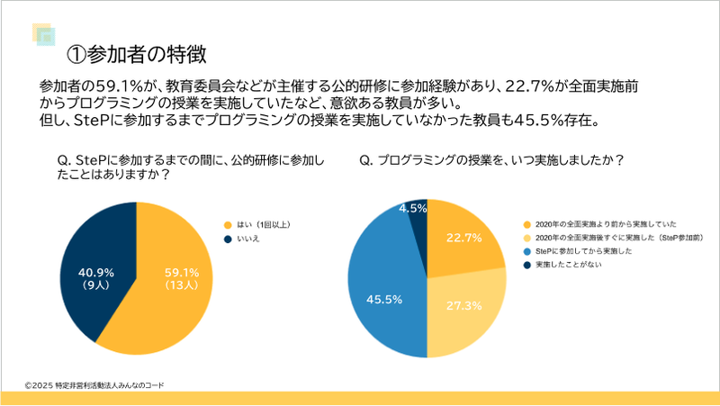 教員の半数はStePの参加前にプログラミング授業を実施していない