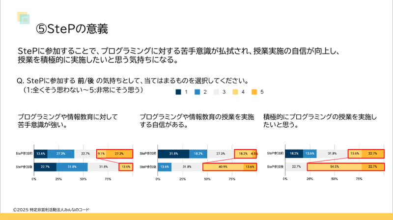 SteP参加後の回答では「プログラミング授業に自信がある」は31.8ポイント、「積極的に授業を実施したい」は40.9ポイント増加