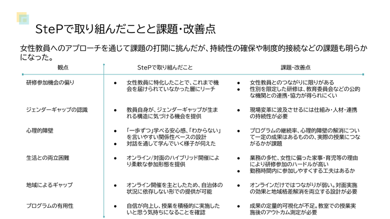 StePで取り組んだことと課題・改善点