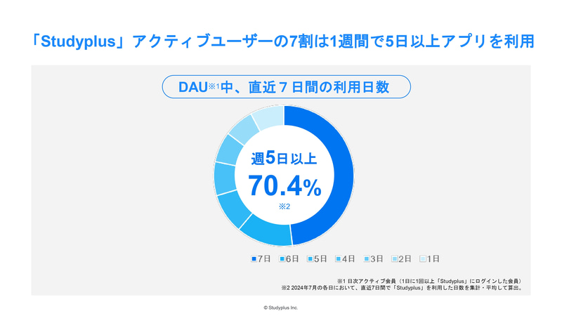 アクティブユーザーの7割は1週間で5日以上アプリを利用