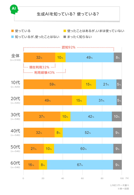 10代は生成AIの現在利用率が6割弱で、利用経験率は7割台半ば