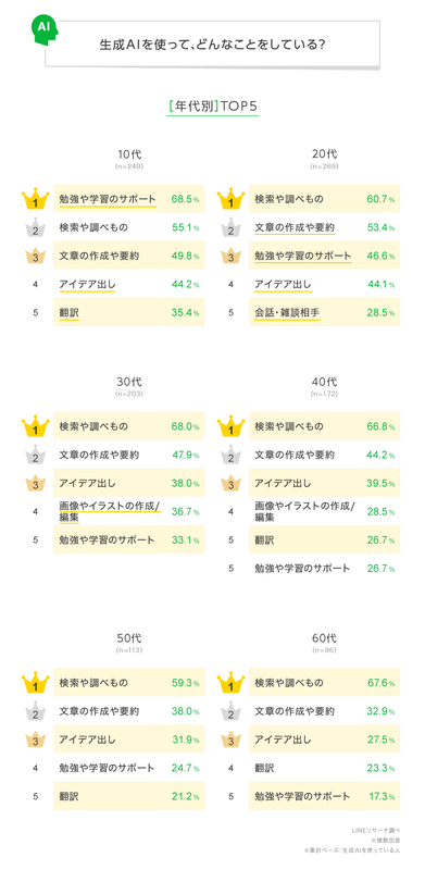 生成AIの活用方法トップ5（年代別）