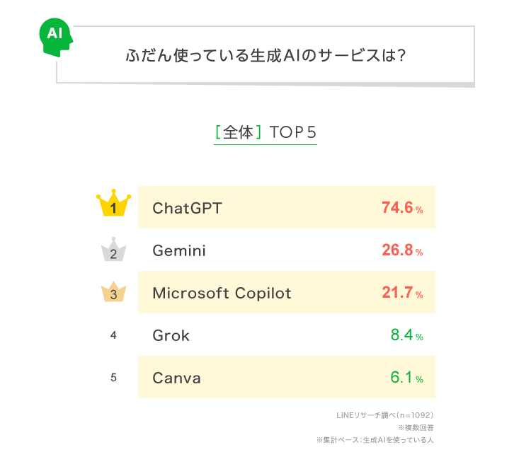 利用している生成AIは「ChatGPT」（74.6％）