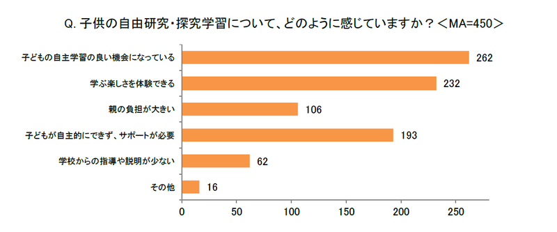 約6割が「子供の自習学習の良い機会になっている」と回答