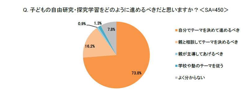 自由研究・探究学習の進め方は、子供の主体性を重視する意見が多数