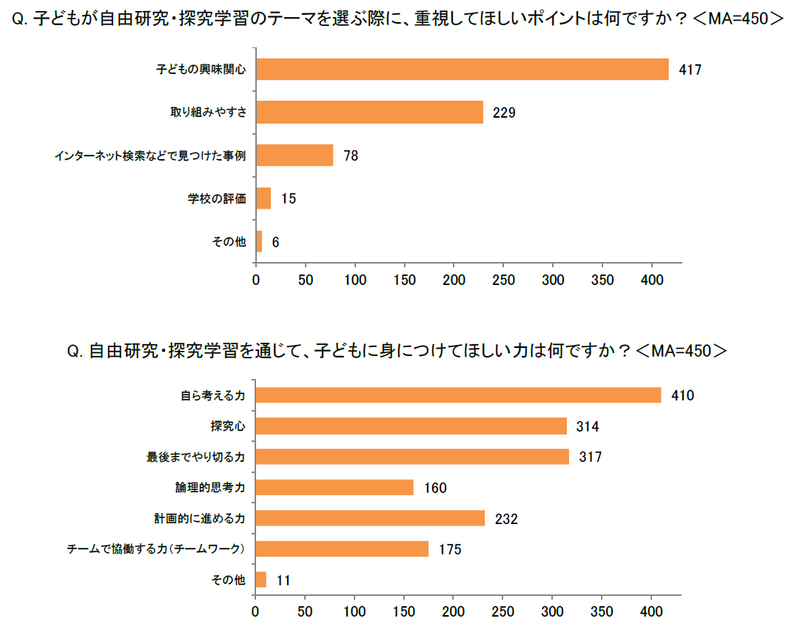 「子供の興味関心」「自ら考える力」を重視